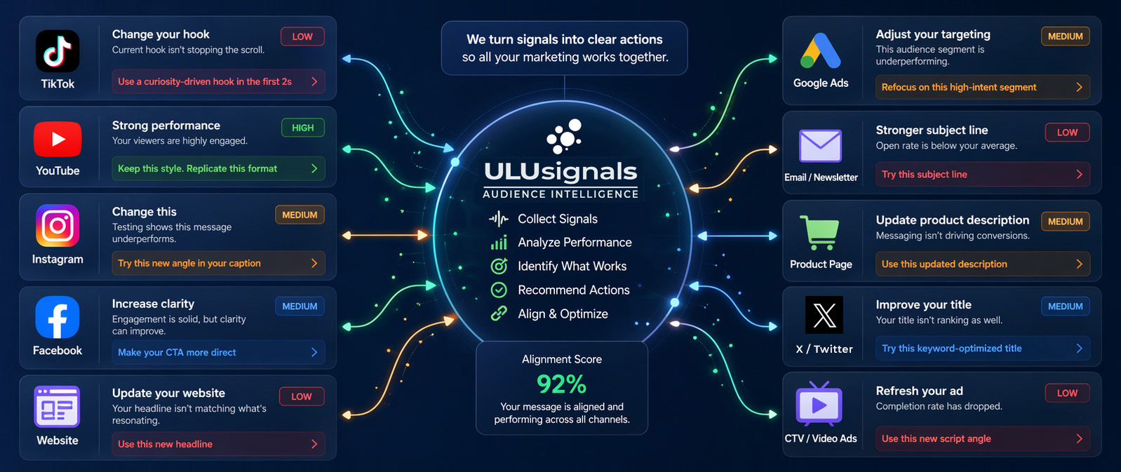 We analyze signals and identify what works